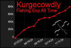 Total Graph of Kurgecowdly