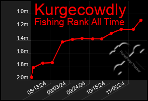 Total Graph of Kurgecowdly