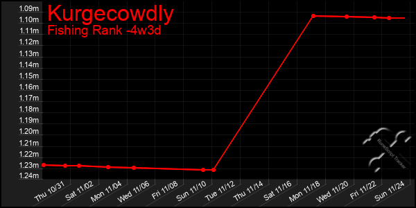 Last 31 Days Graph of Kurgecowdly