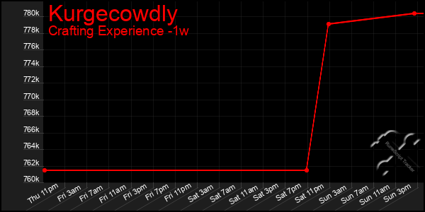 Last 7 Days Graph of Kurgecowdly