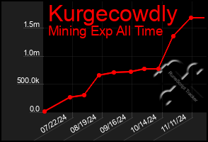 Total Graph of Kurgecowdly