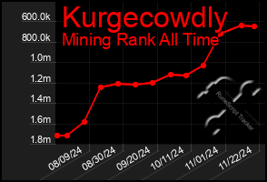 Total Graph of Kurgecowdly