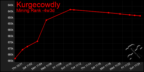 Last 31 Days Graph of Kurgecowdly