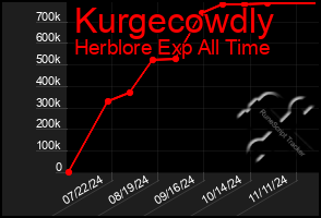 Total Graph of Kurgecowdly