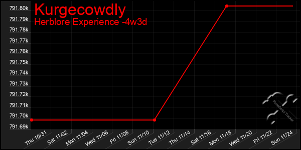 Last 31 Days Graph of Kurgecowdly