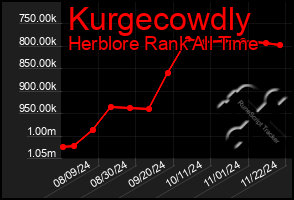 Total Graph of Kurgecowdly