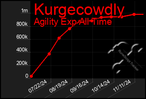 Total Graph of Kurgecowdly