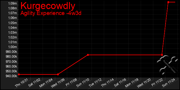 Last 31 Days Graph of Kurgecowdly