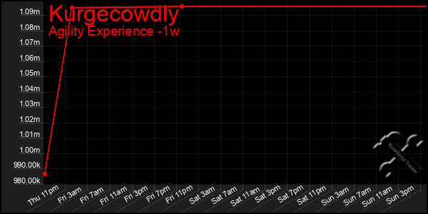 Last 7 Days Graph of Kurgecowdly