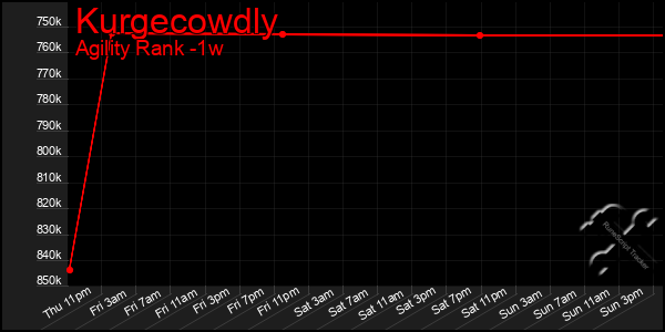 Last 7 Days Graph of Kurgecowdly