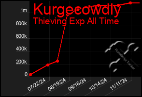 Total Graph of Kurgecowdly