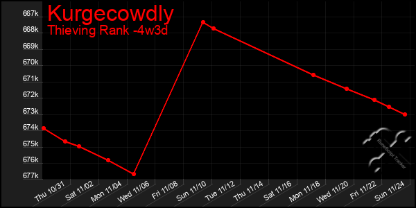 Last 31 Days Graph of Kurgecowdly