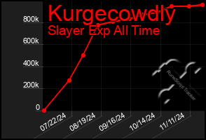 Total Graph of Kurgecowdly