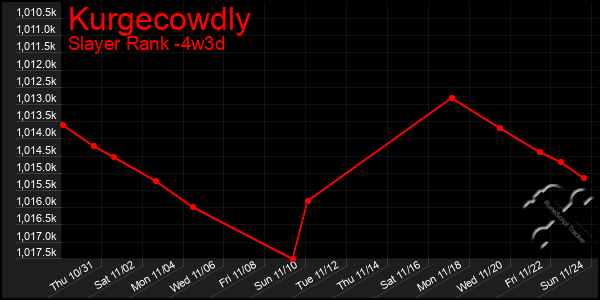 Last 31 Days Graph of Kurgecowdly