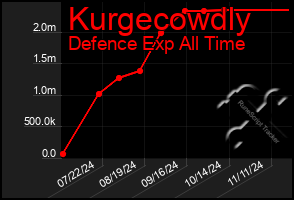 Total Graph of Kurgecowdly