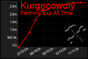 Total Graph of Kurgecowdly