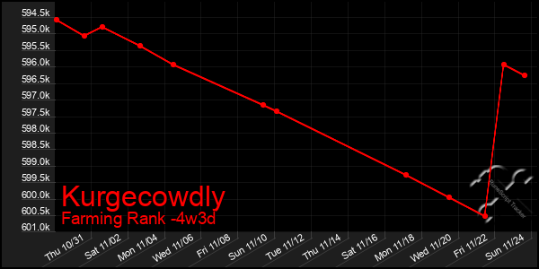 Last 31 Days Graph of Kurgecowdly