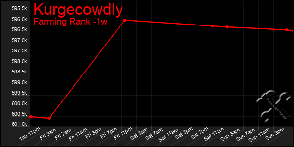 Last 7 Days Graph of Kurgecowdly