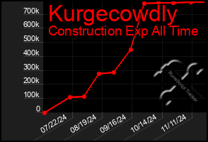 Total Graph of Kurgecowdly