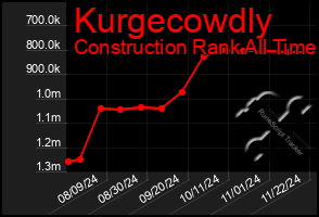 Total Graph of Kurgecowdly