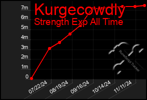 Total Graph of Kurgecowdly