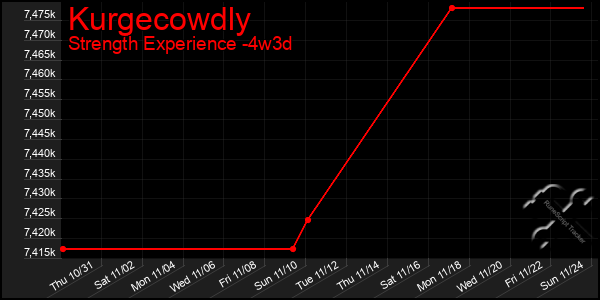 Last 31 Days Graph of Kurgecowdly