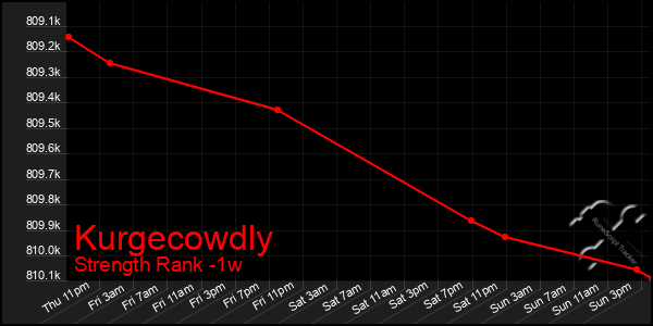 Last 7 Days Graph of Kurgecowdly