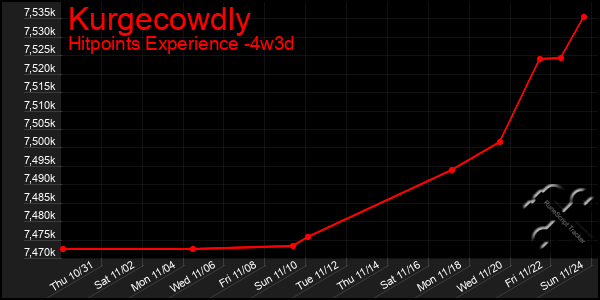 Last 31 Days Graph of Kurgecowdly