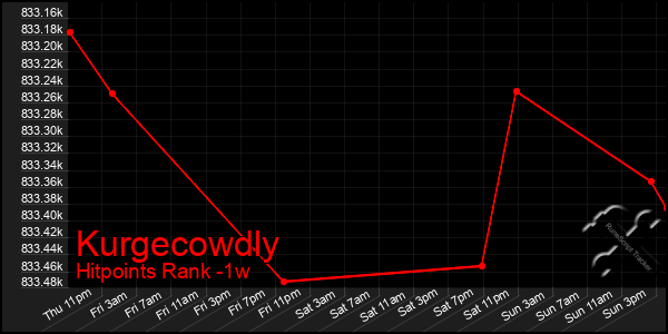 Last 7 Days Graph of Kurgecowdly