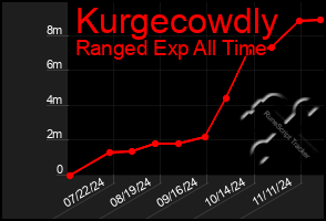 Total Graph of Kurgecowdly