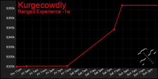 Last 7 Days Graph of Kurgecowdly