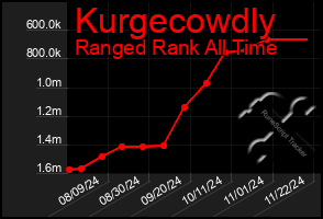 Total Graph of Kurgecowdly