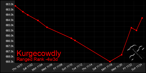 Last 31 Days Graph of Kurgecowdly