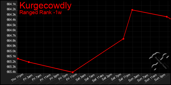 Last 7 Days Graph of Kurgecowdly