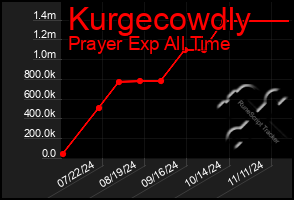 Total Graph of Kurgecowdly