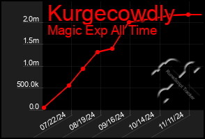 Total Graph of Kurgecowdly