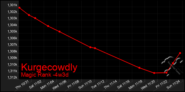 Last 31 Days Graph of Kurgecowdly