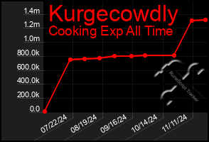 Total Graph of Kurgecowdly