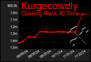 Total Graph of Kurgecowdly