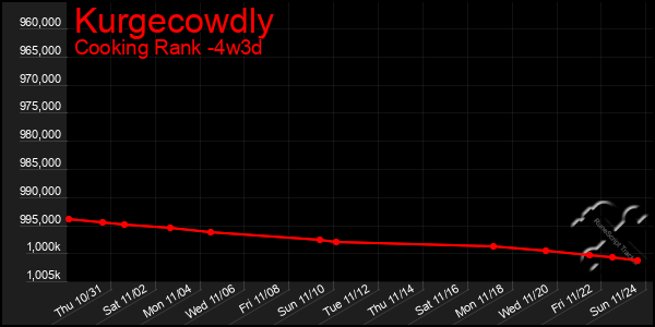 Last 31 Days Graph of Kurgecowdly