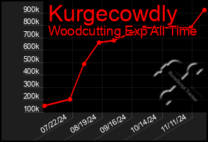 Total Graph of Kurgecowdly