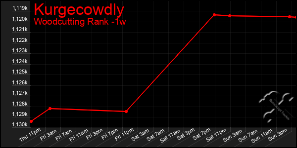 Last 7 Days Graph of Kurgecowdly