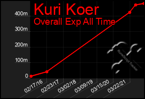 Total Graph of Kuri Koer