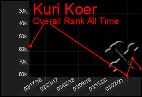 Total Graph of Kuri Koer