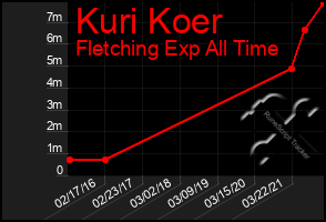 Total Graph of Kuri Koer