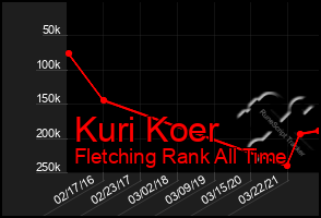 Total Graph of Kuri Koer
