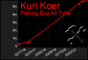 Total Graph of Kuri Koer