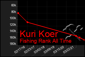 Total Graph of Kuri Koer