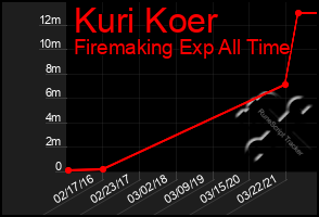 Total Graph of Kuri Koer
