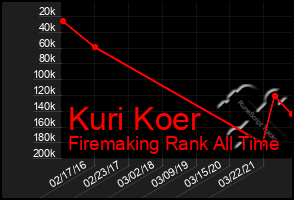 Total Graph of Kuri Koer